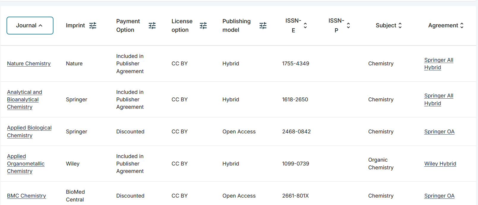 Results list sorted by journal screenshot.